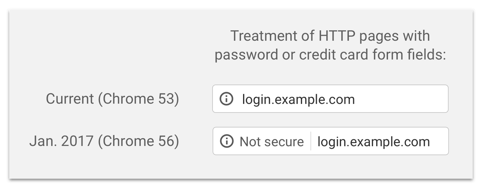Examples of non-secure website warnings in google chrome