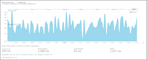 CloudFloorDNS Server Monitoring Statistics