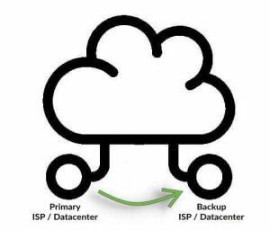 Monitor your Primary ISP and move DNS to a backup when your primary ISP goes down