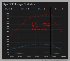 Moving DNS from Dyn