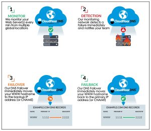DNS Failover service will monitor and failover DNS when your Web Server goes offline